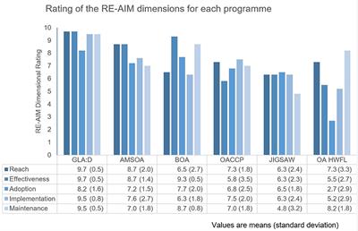 Applicability of Exercise and Education Programmes for Knee Osteoarthritis Management to Switzerland